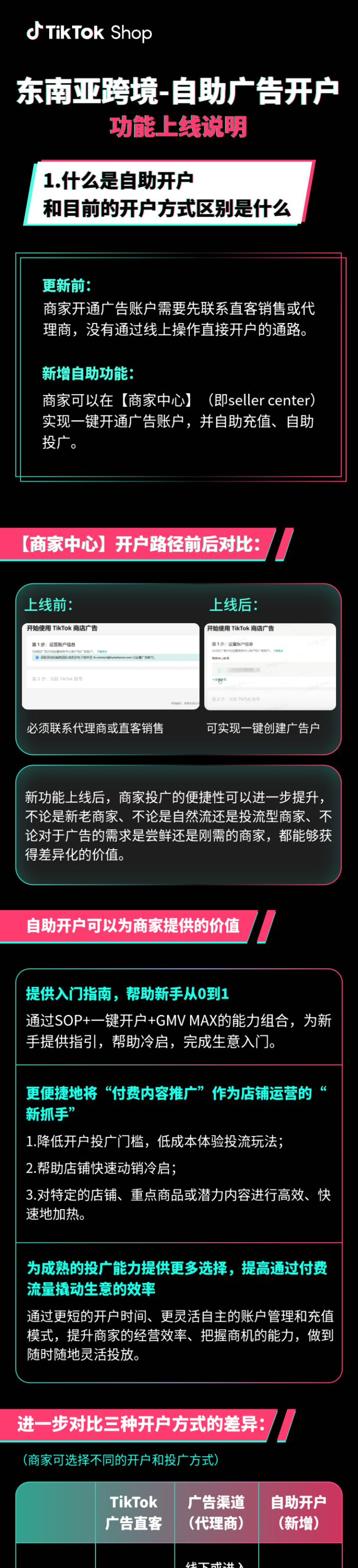 TikTok Shop东南亚跨境自助广告开户功能上线